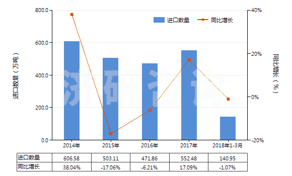 2014-2018年3月中國原狀或粗加修整花崗巖(HS25161100)進(jìn)口量及增速統(tǒng)計 2014-2018年3月中國原狀或粗加修整花崗巖(HS25161100)進(jìn)口量及增速統(tǒng)計